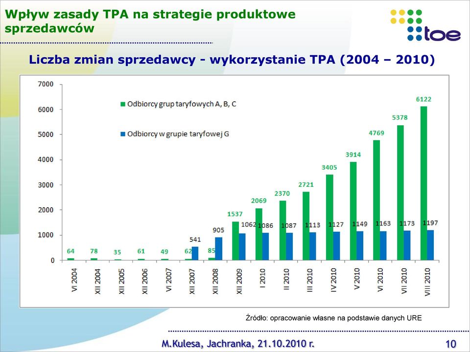 wykorzystanie TPA (2004 2010) Źródło: opracowanie