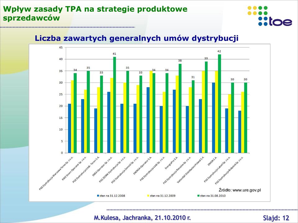 umów dystrybucji Źródło: www.ure.gov.pl M.