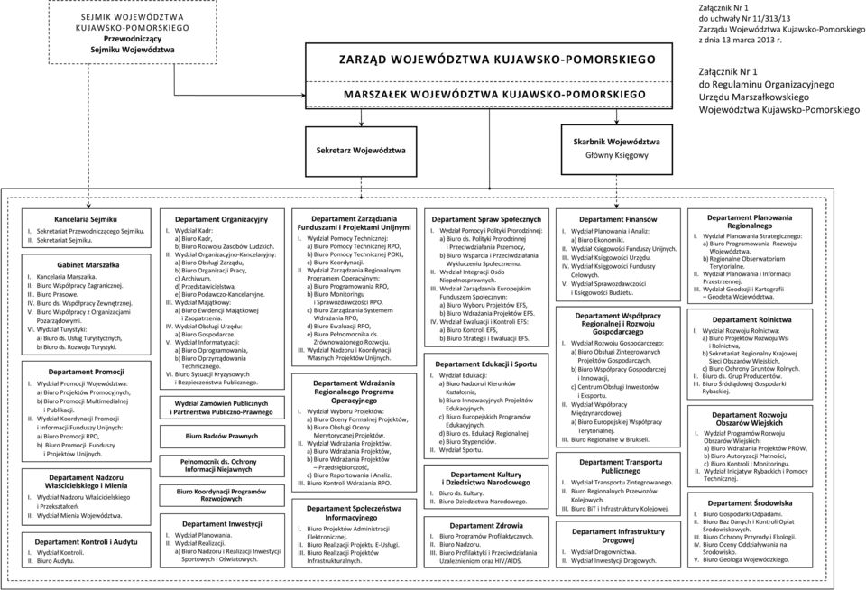 Załącznik Nr 1 do Regulaminu Organizacyjnego Urzędu Marszałkowskiego Województwa Kujawsko-Pomorskiego Sekretarz Województwa Skarbnik Województwa Główny Księgowy Kancelaria Sejmiku I.