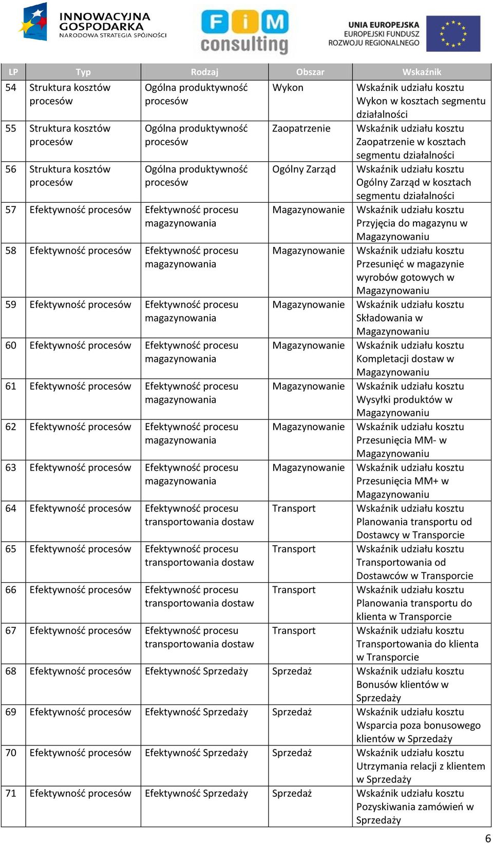 Zaopatrzenie Ogólny Zarząd w kosztach segmentu działalności Zaopatrzenie w kosztach Ogólny Zarząd w kosztach Przyjęcia do magazynu w Przesunięć w magazynie wyrobów gotowych w Składowania w