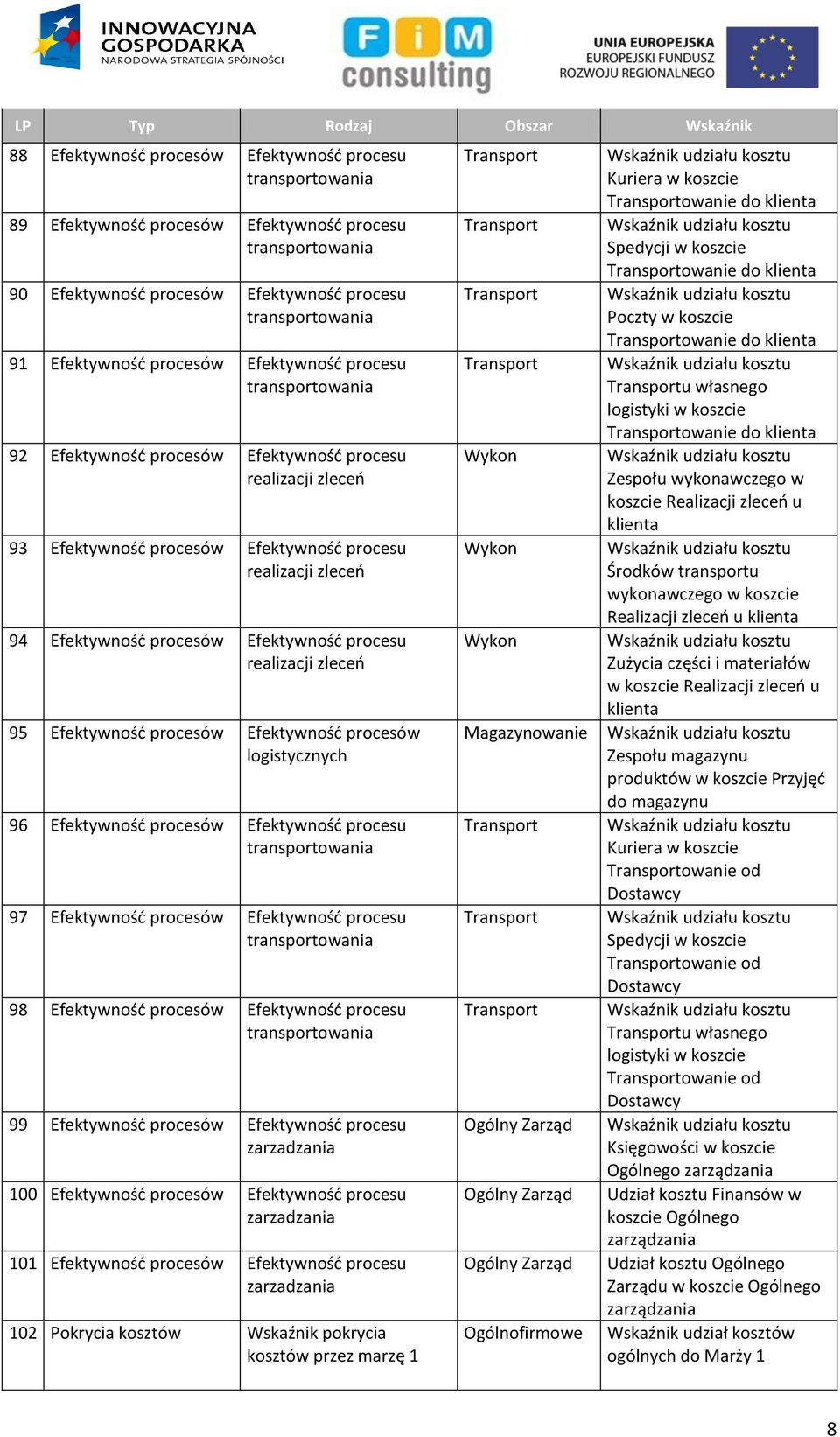 Efektywność Efektywność zarzadzania 101 Efektywność Efektywność zarzadzania 102 Pokrycia kosztów Wskaźnik pokrycia kosztów przez marzę 1 Ogólny Zarząd Ogólny Zarząd Ogólny Zarząd Kuriera w koszcie