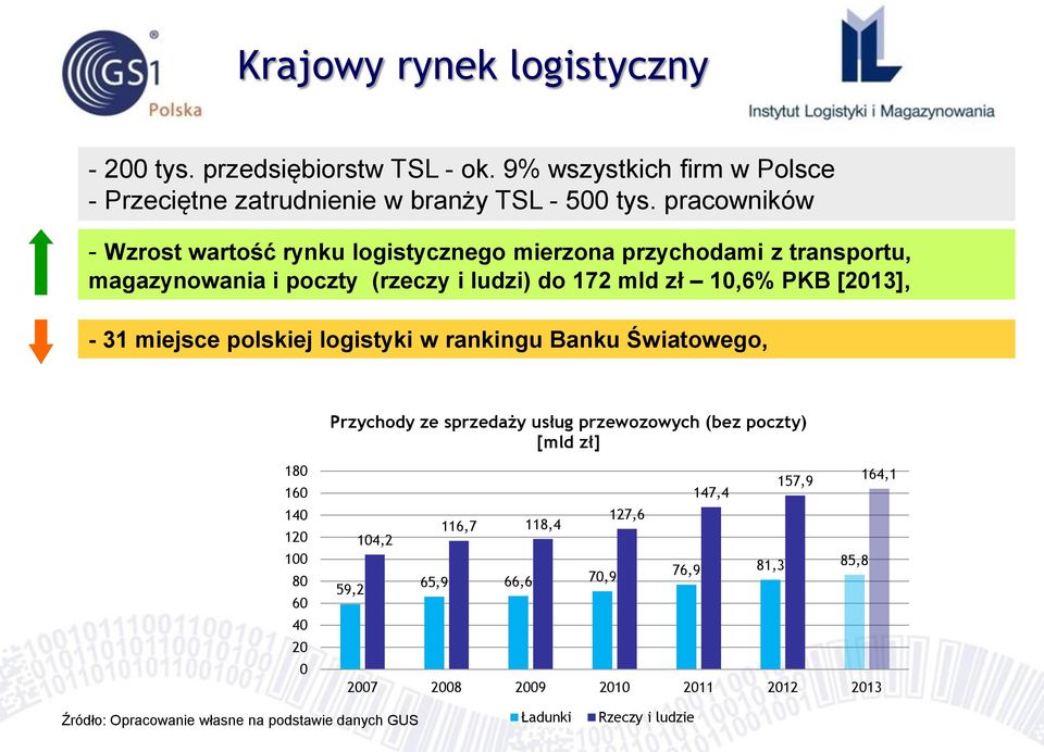 miejsce polskiej logistyki w rankingu Banku Światowego, Przychody ze sprzedaży usług przewozowych (bez poczty) [mld zł] 180 160 140 120 100 80 60 40 20 0 157,9