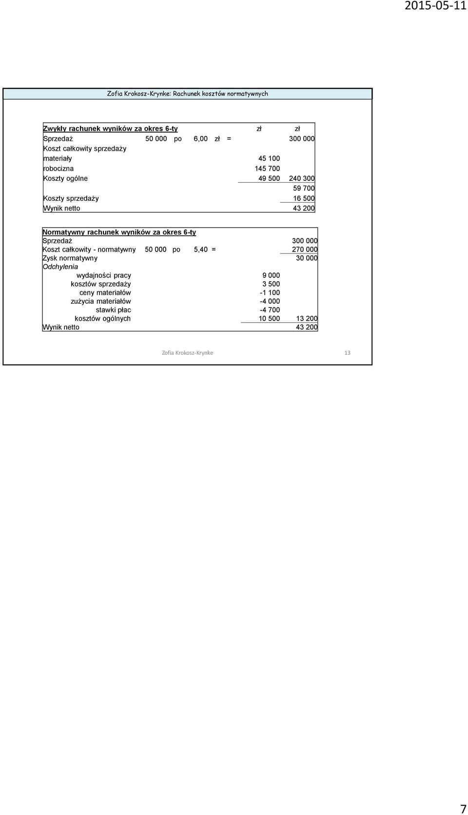 000 Koszt całkowity - normatywny 50 000 po 5,40 = 270 000 Zysk normatywny 30 000 Odchylenia wydajności pracy 9 000 kosztów sprzedaży 3 500