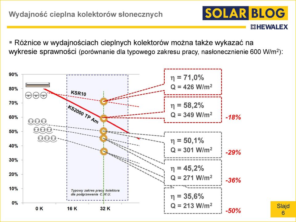 zakresu pracy, nasłonecznienie 600 W/m 2 ): = 71,0% Q = 426 W/m 2 = 58,2% Q = 349