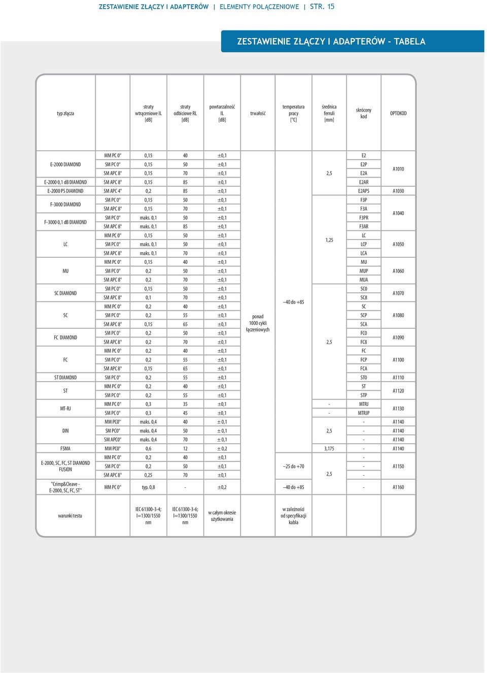 E-2000 DIAMOND MM PC 0 0,15 40 ±0,1 SM PC 0 0,15 50 ±0,1 E2P SM APC 8 0,15 70 ±0,1 2,5 E2A E-2000 0,1 db DIAMOND SM APC 8 0,15 85 ±0,1 E2AR E-2000 PS DIAMOND SM APC 4 0,2 85 ±0,1 E2APS A1030 F-3000