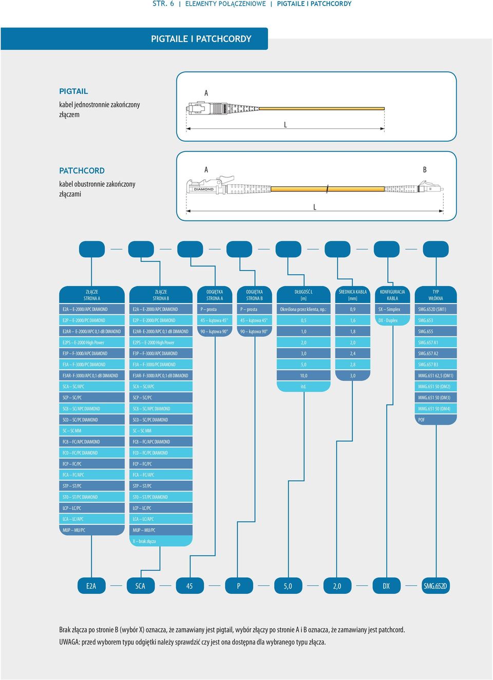 zakończony złączami L Złącze strona A Złącze strona b ODGIĘTKA strona A ODGIĘTKA strona B Długość L [m] Średnica kabla [mm] Konfiguracja kabla Typ włókna E2A E-2000/APC DIAMOND E2A E-2000/APC DIAMOND