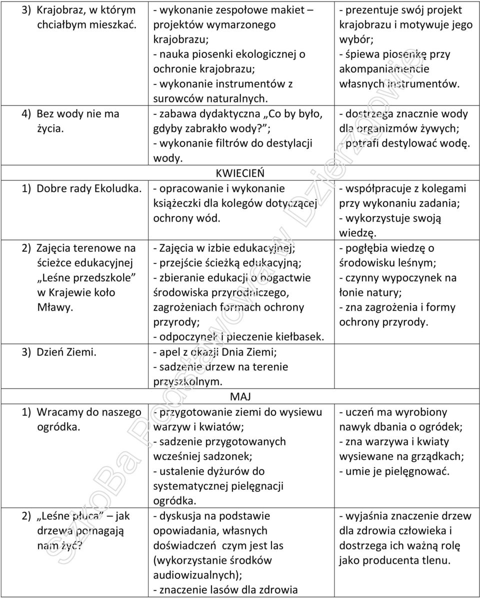 - zabawa dydaktyczna Co by było, gdyby zabrakło wody? ; - wykonanie filtrów do destylacji wody. KWIECIEŃ 1) Dobre rady Ekoludka.