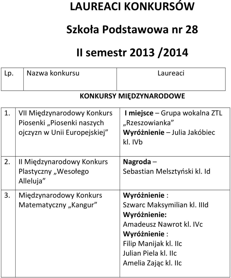 Międzynarodowy Konkurs Matematyczny Kangur I miejsce Grupa wokalna ZTL Rzeszowianka Wyróżnienie Julia Jakóbiec Nagroda Sebastian Melsztyński