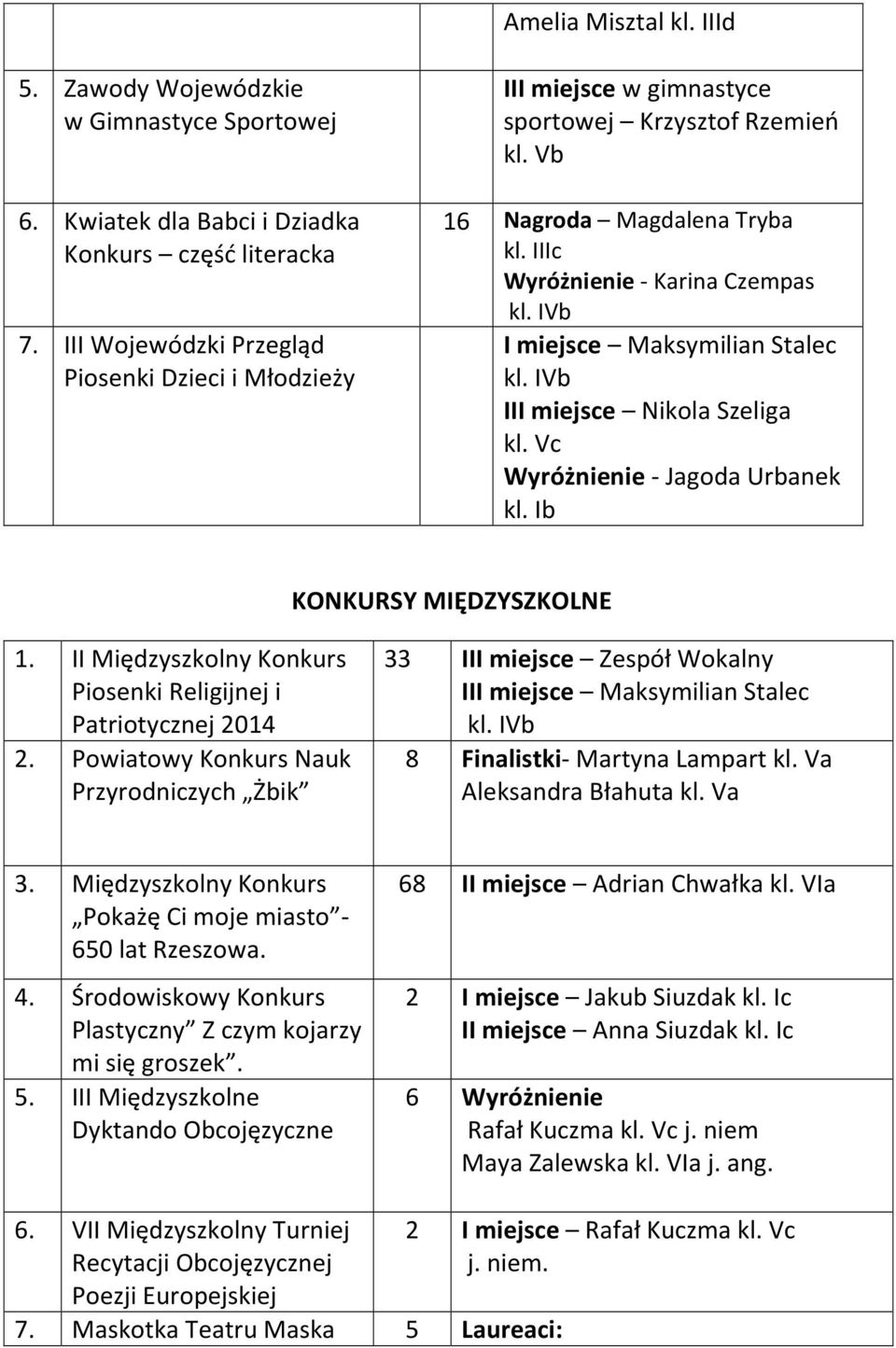 IIIc Wyróżnienie - Karina Czempas I miejsce Maksymilian Stalec III miejsce Nikola Szeliga kl. Vc Wyróżnienie - Jagoda Urbanek kl. Ib KONKURSY MIĘDZYSZKOLNE 1.