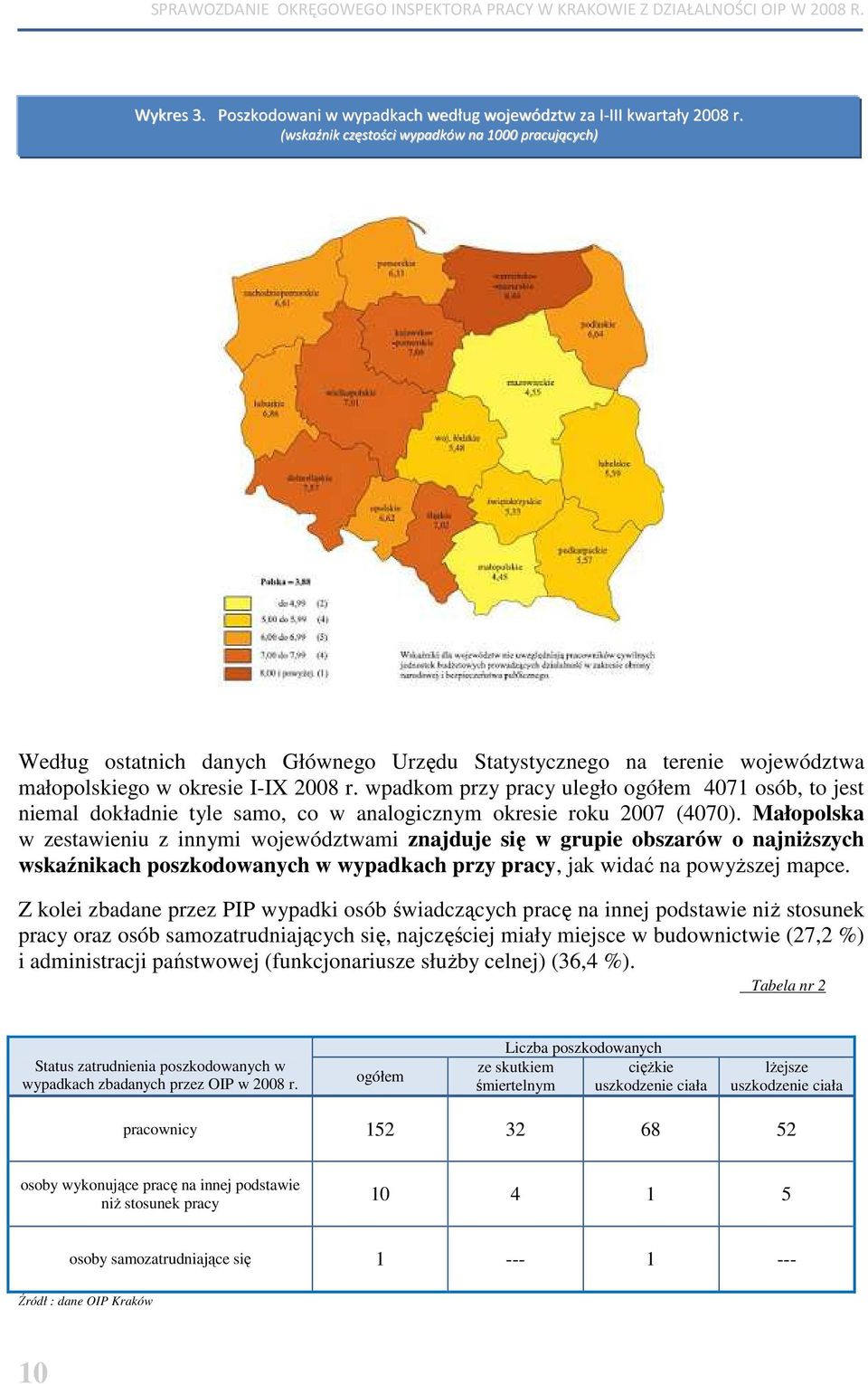 wpadkom przy pracy uległo ogółem 4071 osób, to jest niemal dokładnie tyle samo, co w analogicznym okresie roku 2007 (4070).