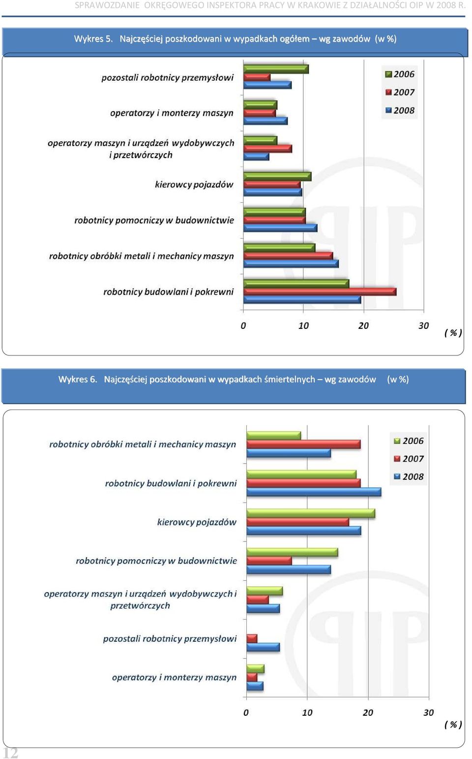 ogółem wg zawodów (w %) ( % ) Wykres 6.