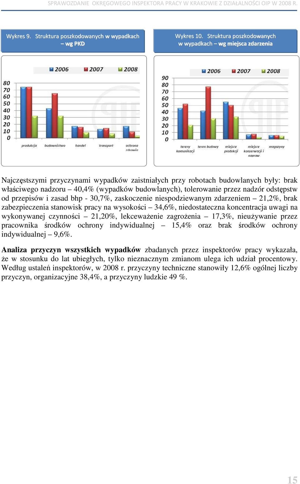 tolerowanie przez nadzór odstępstw od przepisów i zasad bhp - 30,7%, zaskoczenie niespodziewanym zdarzeniem 21,2%, brak zabezpieczenia stanowisk pracy na wysokości 34,6%, niedostateczna koncentracja