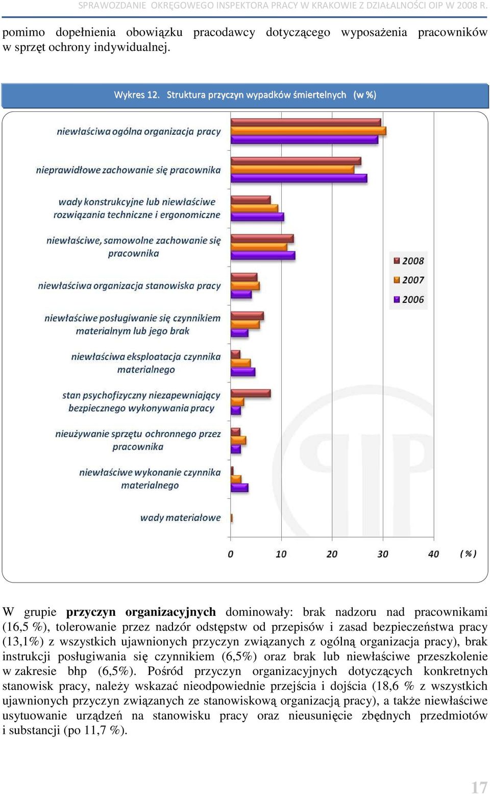 bezpieczeństwa pracy (13,1%) z wszystkich ujawnionych przyczyn związanych z ogólną organizacja pracy), brak instrukcji posługiwania się czynnikiem (6,5%) oraz brak lub niewłaściwe przeszkolenie w