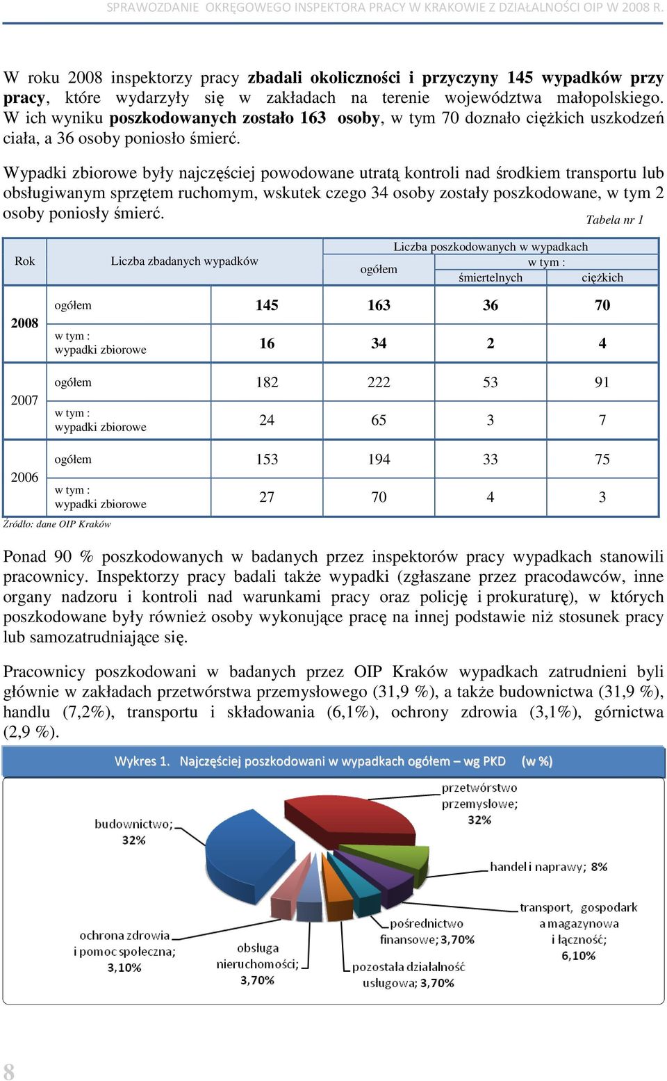Wypadki zbiorowe były najczęściej powodowane utratą kontroli nad środkiem transportu lub obsługiwanym sprzętem ruchomym, wskutek czego 34 osoby zostały poszkodowane, w tym 2 osoby poniosły śmierć.