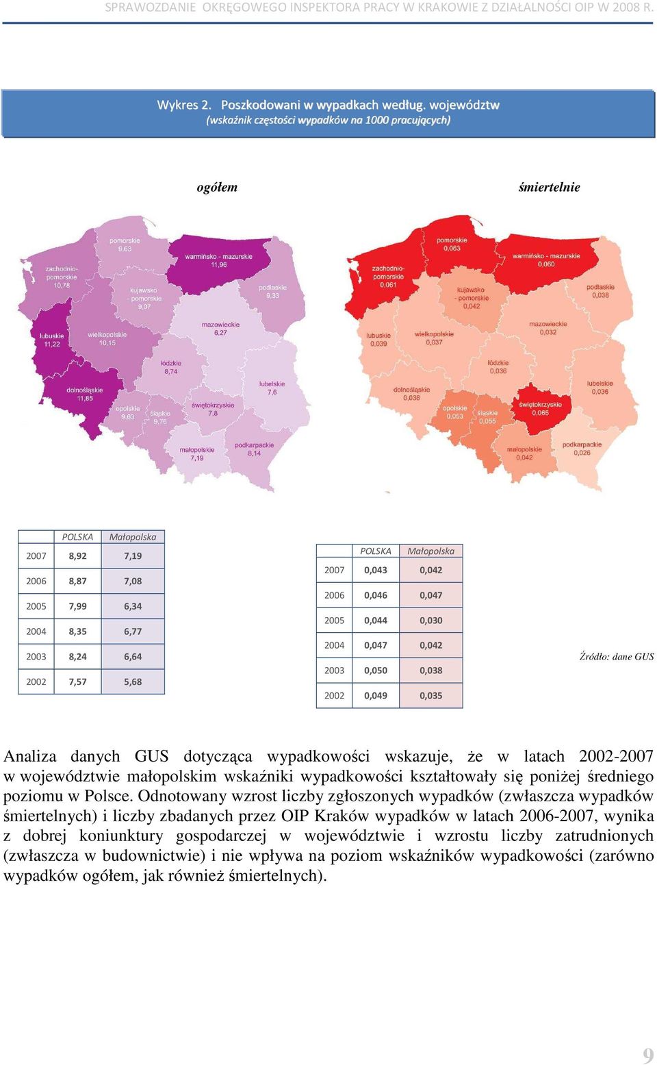Małopolska 2007 0,043 0,042 2006 0,046 0,047 2005 0,044 0,030 2004 0,047 0,042 2003 0,050 0,038 2002 0,049 0,035 Źródło: dane GUS Analiza danych GUS dotycząca wypadkowości wskazuje, Ŝe w latach