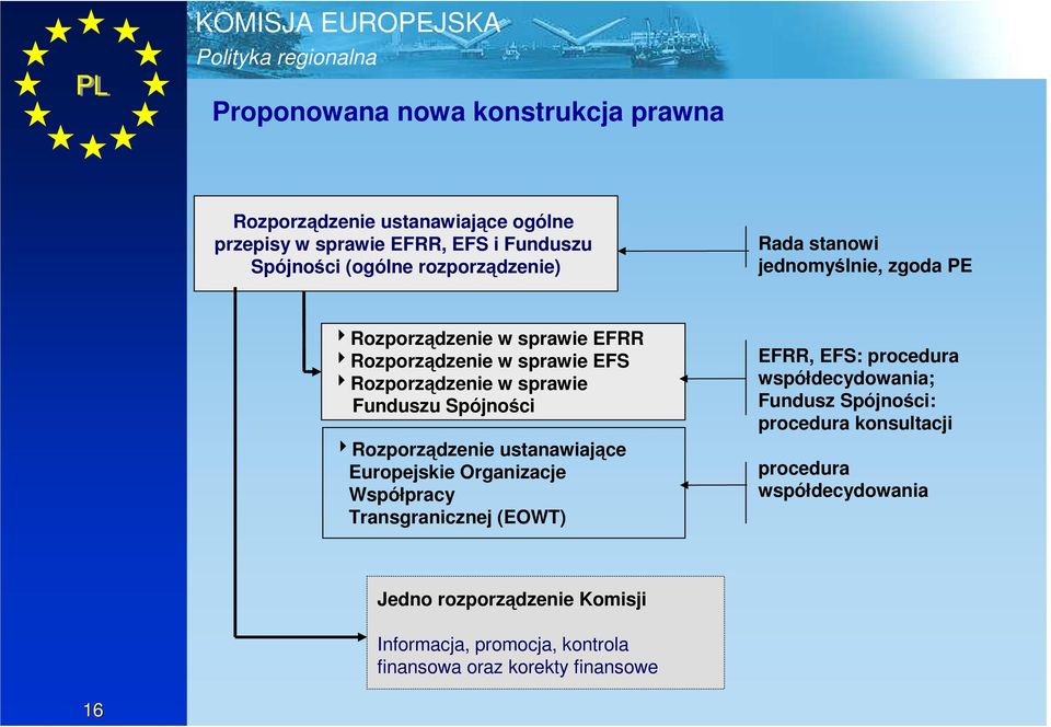 Funduszu Spójności 4Rozporządzenie ustanawiające Europejskie Organizacje Współpracy Transgranicznej (EOWT) EFRR, EFS: procedura