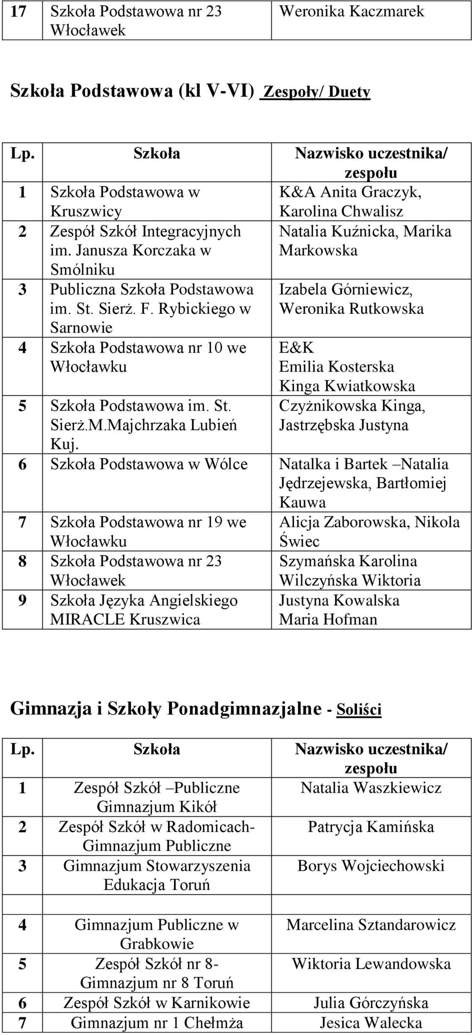 Izabela Górniewicz, Weronika Rutkowska E&K Emilia Kosterska Kinga Kwiatkowska Czyżnikowska Kinga, Jastrzębska Justyna 6 Szkoła Podstawowa w Wólce Natalka i Bartek Natalia Jędrzejewska, Bartłomiej