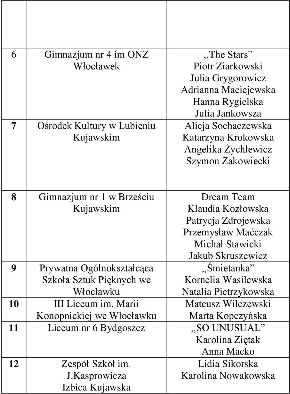 Marii Dream Team Klaudia Kozłowska Patrycja Zdrojewska Przemysław Maćczak Michał Stawicki Jakub Skruszewicz,,Śmietanka Kornelia Wasilewska Natalia Pietrzykowska Mateusz