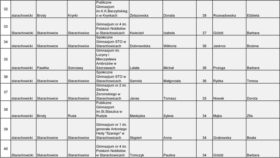 Polskich Noblistów w Starachowicach Kwiecień Izabela 37 Góźdź Barbara Społeczne STO w Starachowicach Dobrowolska Wiktoria 36 Jaskros Bożena Lucyny i Mieczysława Ambrożów w Szerzawach Latała Michał 36