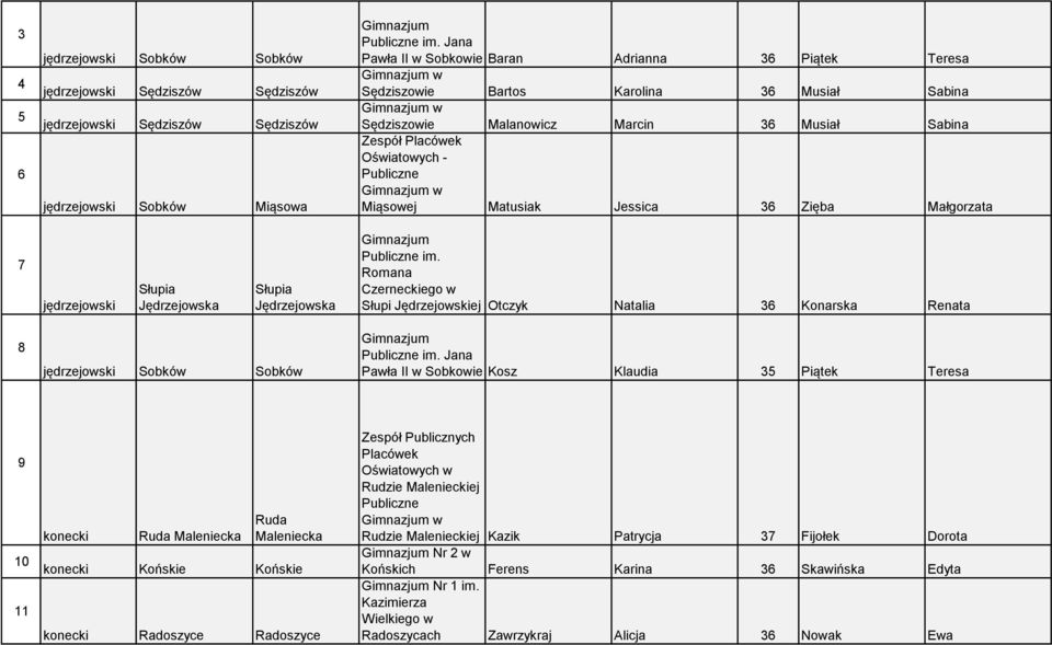 Jessica 36 Zięba Małgorzata 7 jędrzejowski Słupia Jędrzejowska Słupia Jędrzejowska im. Romana Czerneckiego w Słupi Jędrzejowskiej Otczyk Natalia 36 Konarska Renata 8 jędrzejowski Sobków Sobków im.