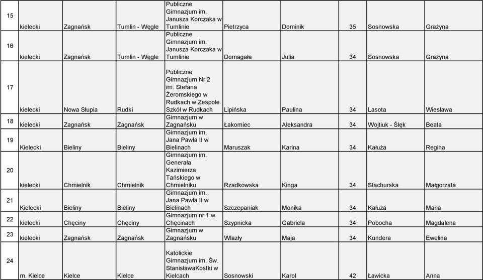 Stefana kielecki Nowa Słupia Rudki Żeromskiego w Rudkach w Zespole Szkół w Rudkach Lipińska Paulina 34 Lasota Wiesława 18 kielecki Zagnańsk Zagnańsk Zagnańsku Łakomiec Aleksandra 34 Wojtiuk - Ślęk