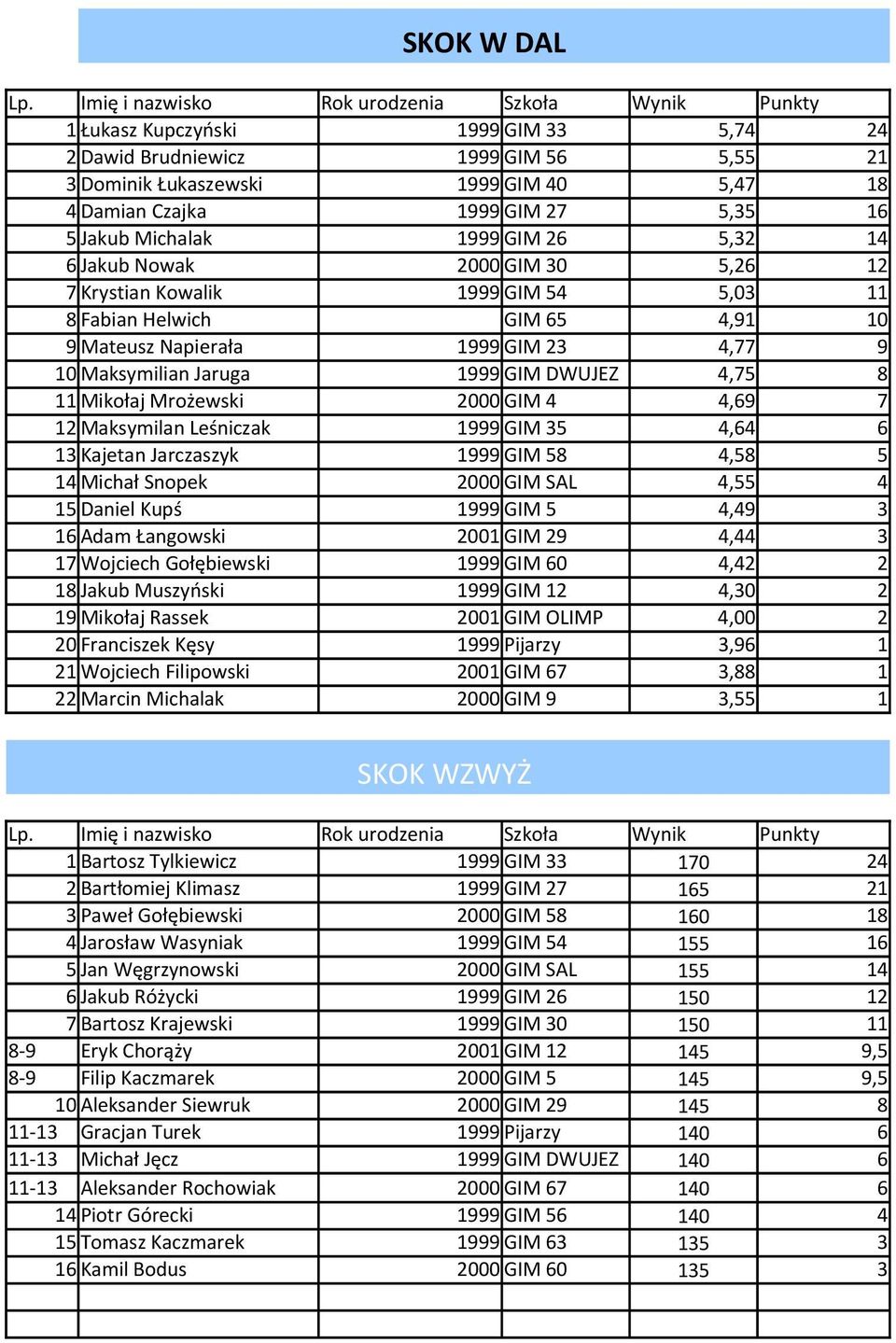 Mikołaj Mrożewski 2000 GIM 4 4,69 7 12 Maksymilan Leśniczak 1999 GIM 35 4,64 6 13 Kajetan Jarczaszyk 1999 GIM 58 4,58 5 14 Michał Snopek 2000 GIM SAL 4,55 4 15 Daniel Kupś 1999 GIM 5 4,49 3 16 Adam