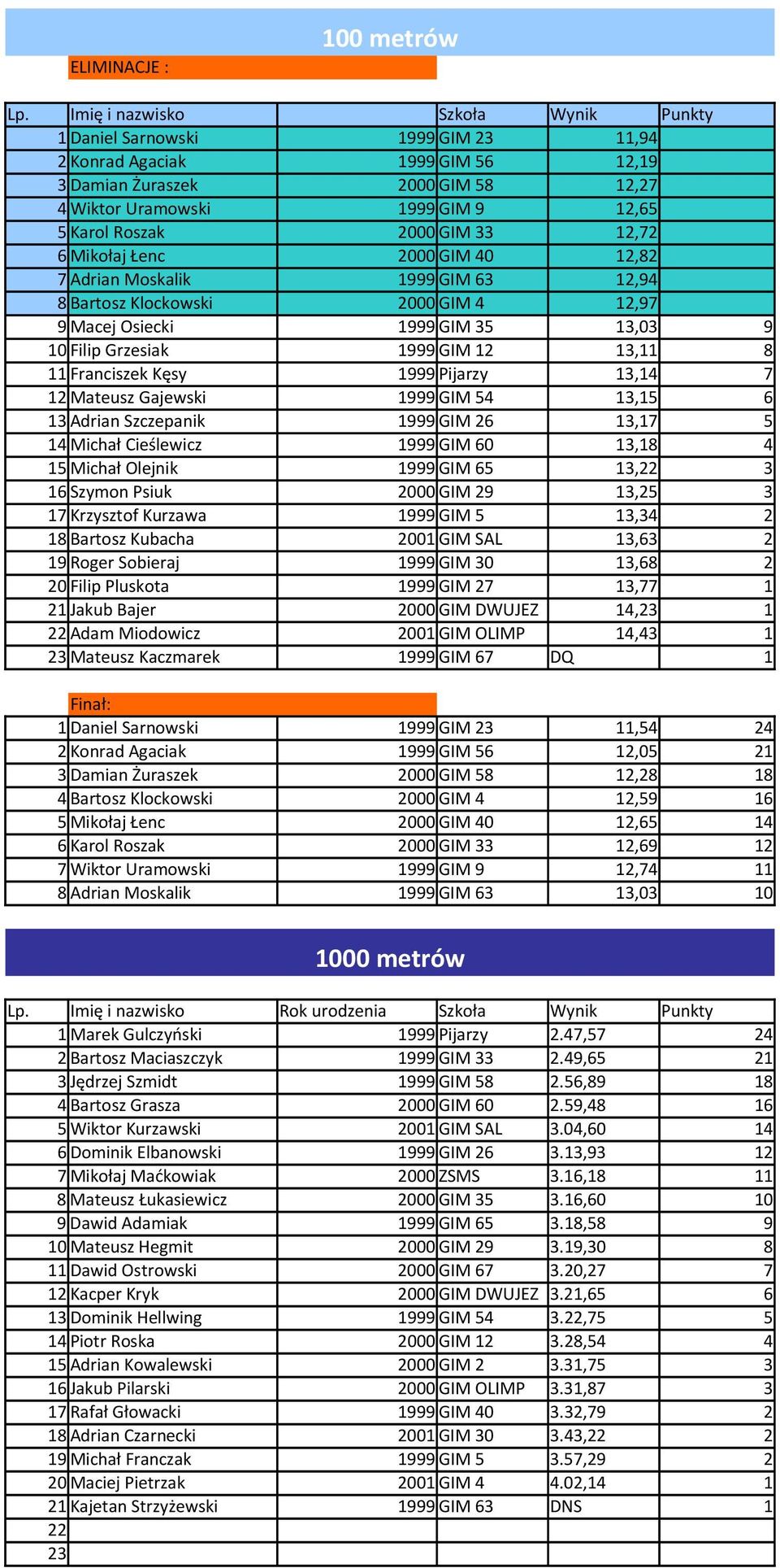 1999 GIM 12 13,11 8 11 Franciszek Kęsy 1999 Pijarzy 13,14 7 12 Mateusz Gajewski 1999 GIM 54 13,15 6 13 Adrian Szczepanik 1999 GIM 26 13,17 5 14 Michał Cieślewicz 1999 GIM 60 13,18 4 15 Michał Olejnik