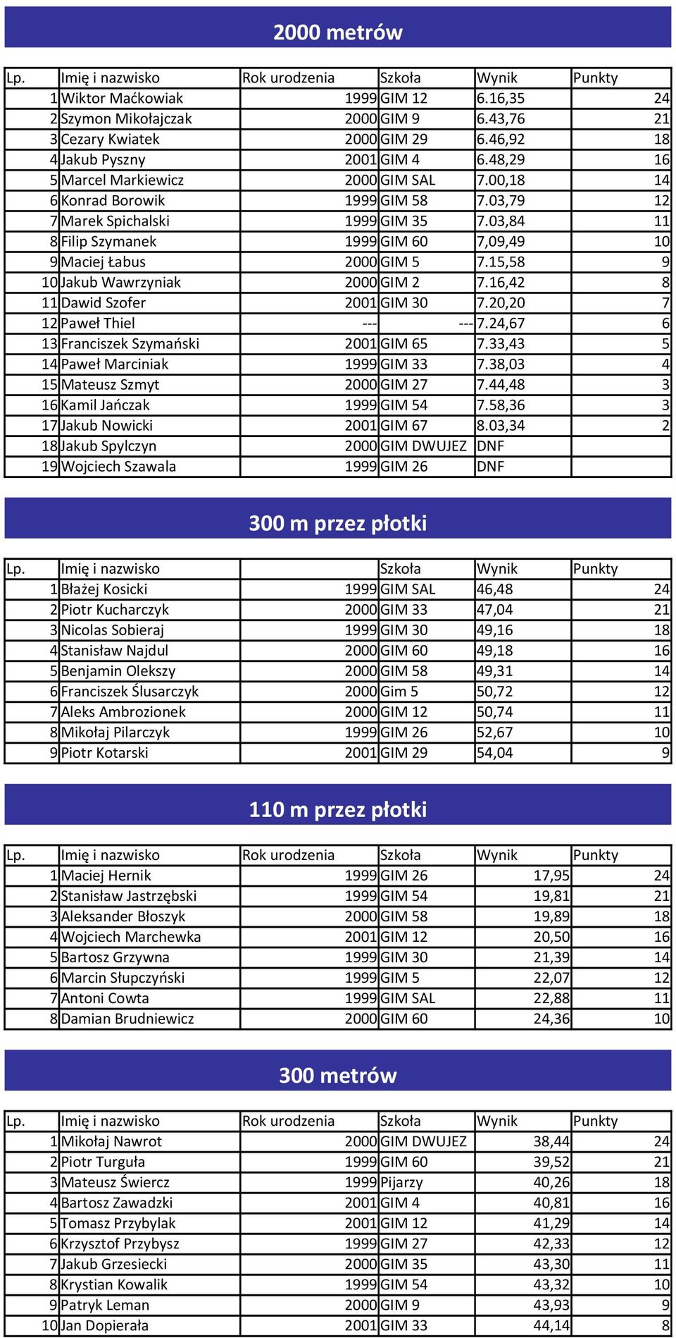 03,84 11 8 Filip Szymanek 1999 GIM 60 7,09,49 10 9 Maciej Łabus 2000 GIM 5 7.15,58 9 10 Jakub Wawrzyniak 2000 GIM 2 7.16,42 8 11 Dawid Szofer 2001 GIM 30 7.20,20 7 12 Paweł Thiel 7.