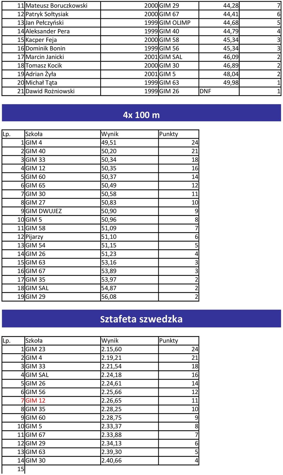 Rożniowski 1999 GIM 26 DNF 1 4x 100 m Szkoła Wynik Punkty 1GIM 4 49,51 24 2GIM 40 50,20 21 3GIM 33 50,34 18 4GIM 12 50,35 16 5GIM 60 50,37 14 6GIM 65 50,49 12 7GIM 30 50,58 11 8GIM 27 50,83 10 9GIM