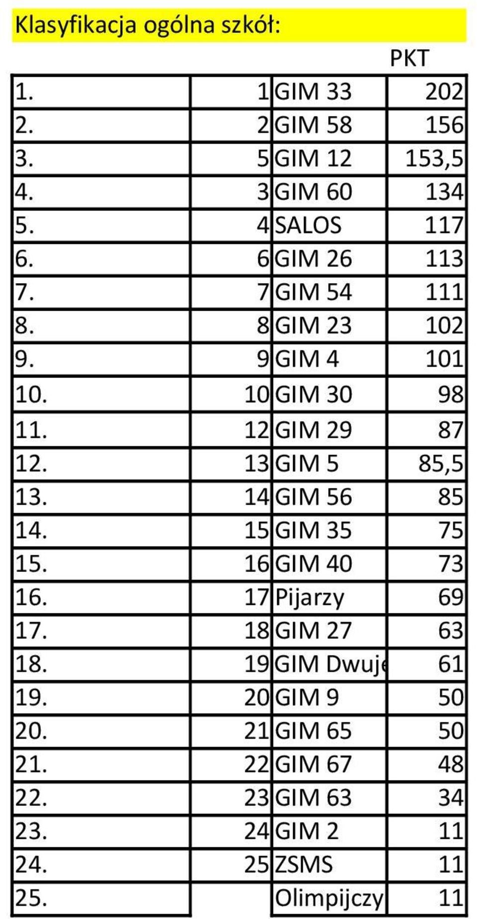 13 GIM 5 85,5 13. 14 GIM 56 85 14. 15 GIM 35 75 15. 16 GIM 40 73 16. 17 Pijarzy 69 17. 18 GIM 27 63 18.