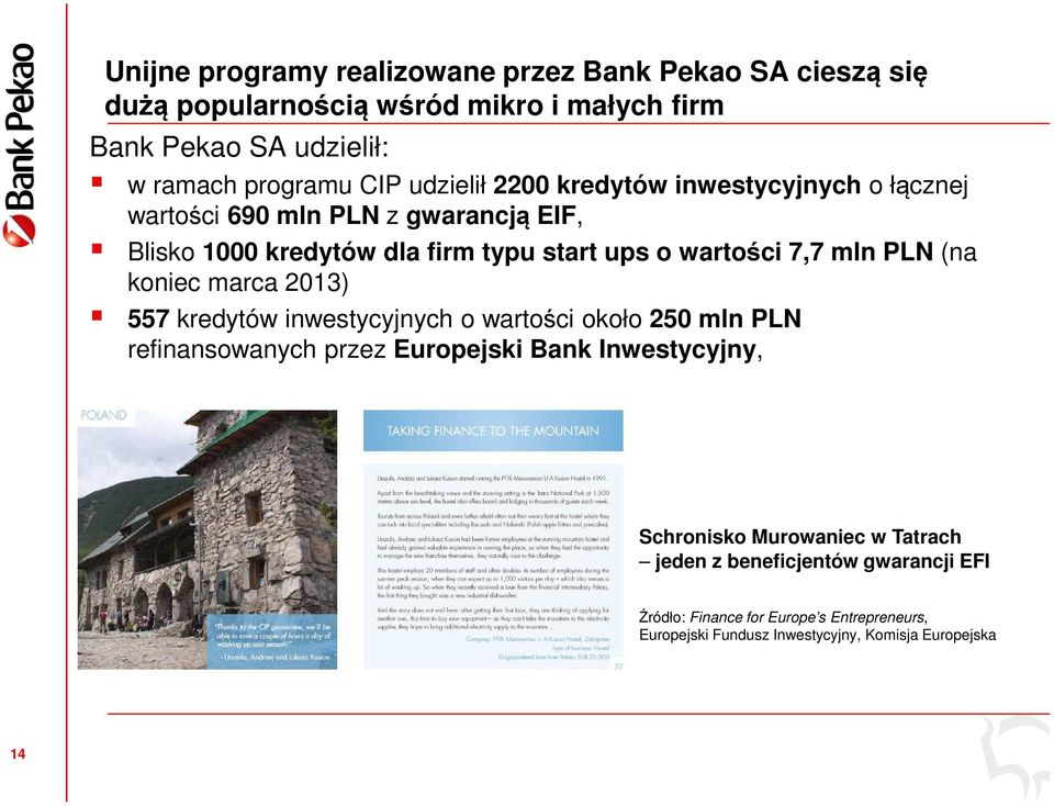 PLN (na koniec marca 2013) 557 kredytów inwestycyjnych o wartości około 250 mln PLN refinansowanych przez Europejski Bank Inwestycyjny, Schronisko