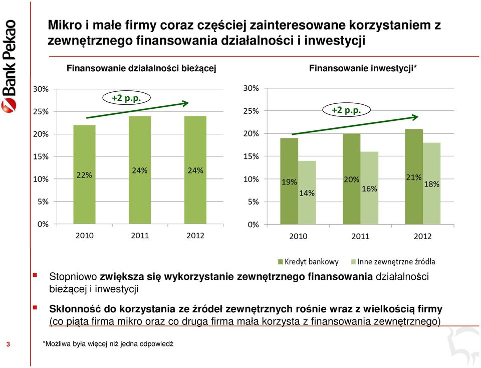 p. +2 p.p. Stopniowo zwiększa się wykorzystanie zewnętrznego finansowania działalności bieżącej i inwestycji Skłonność do