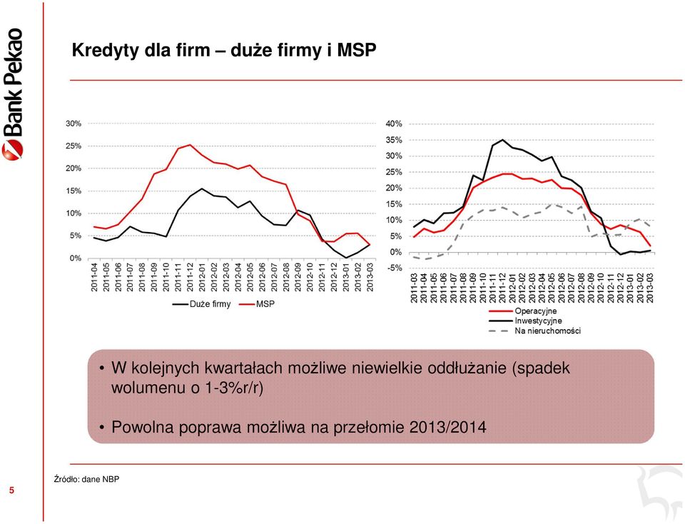 oddłużanie (spadek wolumenu o 1-3%r/r)