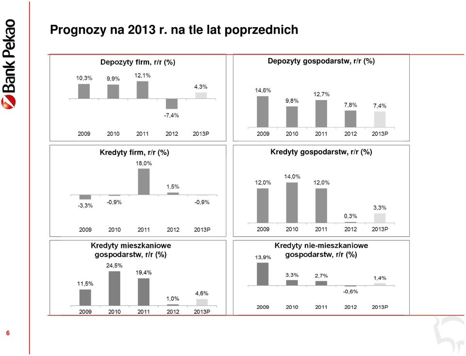 gospodarstw, r/r (%) Kredyty firm, r/r (%) Kredyty