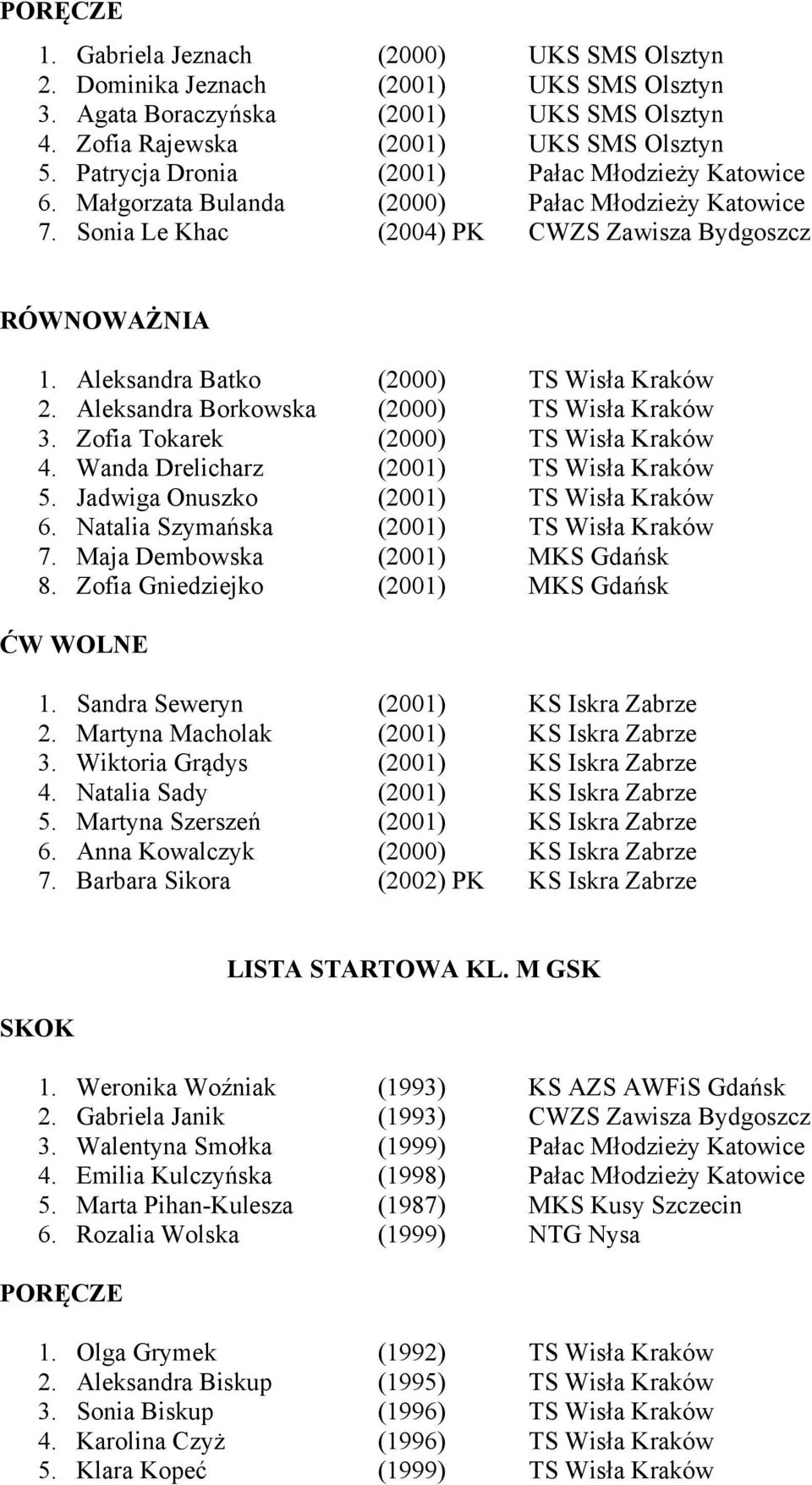 Aleksandra Batko (2000) TS Wisła Kraków 2. Aleksandra Borkowska (2000) TS Wisła Kraków 3. Zofia Tokarek (2000) TS Wisła Kraków 4. Wanda Drelicharz (2001) TS Wisła Kraków 5.