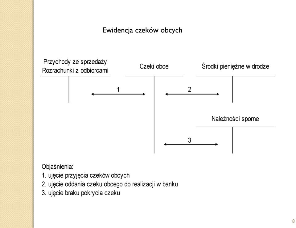 sporne 3 Objaśnienia: 1. ujęcie przyjęcia czeków obcych 2.