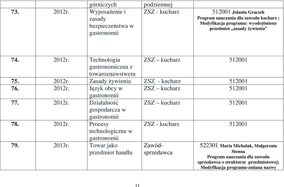 zasady żywienia 74. 2012r. Technologia ZSZ kucharz 512001 gastronomiczna z towaroznawstwem 75. 2012r. Zasady żywienia ZSZ - kucharz 512001 76. 2012r. Język obcy w ZSZ kucharz 512001 gastronomii 77.