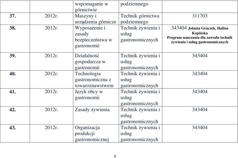 Wyposażenie i zasady bezpieczeństwa w gastronomii Technik górnictwa Technik żywienia i 311703 343404 Jolanta Graczek, Halina Kopińska Program nauczania