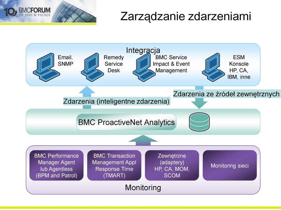 ProactiveNet Analytics BMC Performance Manager Agent lub Agentless (BPM and Patrol) BMC