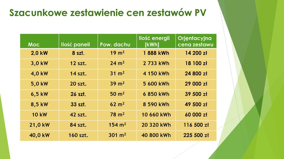 24 m 2 2 733 kwh 18 100 zł 4,0 kw 14 szt. 31 m 2 4 150 kwh 24 800 zł 5,0 kw 20 szt. 39 m 2 5 600 kwh 29 000 zł 6,5 kw 26 szt.