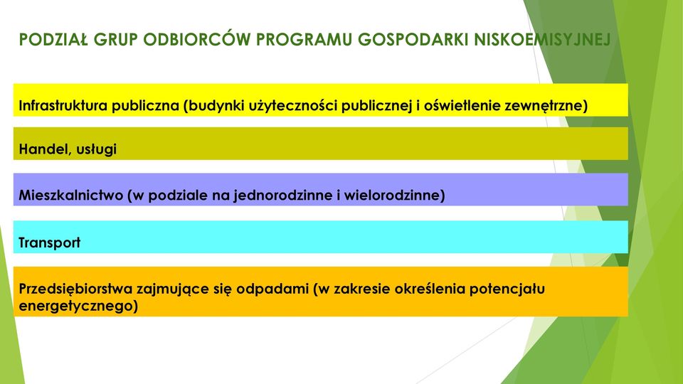 usługi Mieszkalnictwo (w podziale na jednorodzinne i wielorodzinne) Transport