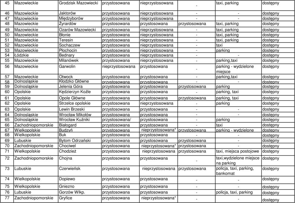 nieprzystosowana taxi, parking 51 Mazowieckie Teresin przystosowana nieprzystosowana taxi, parking 52 Mazowieckie Sochaczew przystosowana nieprzystosowana taxi 53 Mazowieckie Płochocin przystosowana