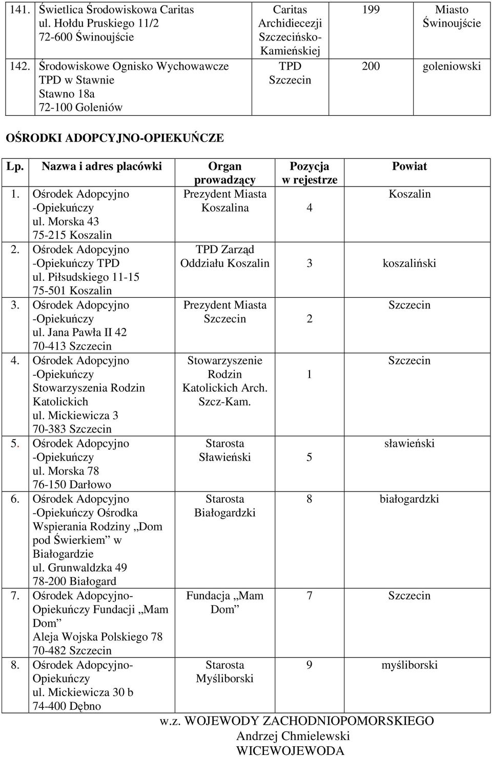 Ośrodek Adopcyjno -Opiekuńczy ul. Morska 43 75-215 Koszalin 2. Ośrodek Adopcyjno -Opiekuńczy ul. Piłsudskiego 11-15 75-501 Koszalin 3. Ośrodek Adopcyjno -Opiekuńczy ul. Jana Pawła II 42 70-413 4.