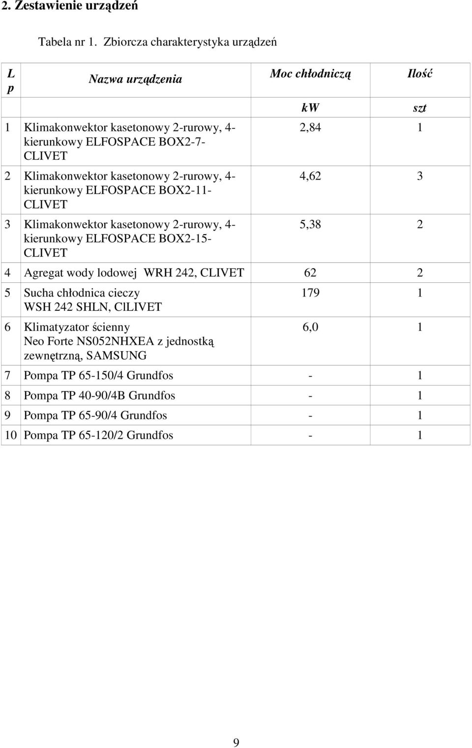 kierunkowy ELFOSPACE BOX2-11- CLIVET 3 Klimakonwektor kasetonowy 2-rurowy, 4- kierunkowy ELFOSPACE BOX2-15- CLIVET Moc chłodniczą kw Ilość szt 2,84 1 4,62 3 5,38 2 4