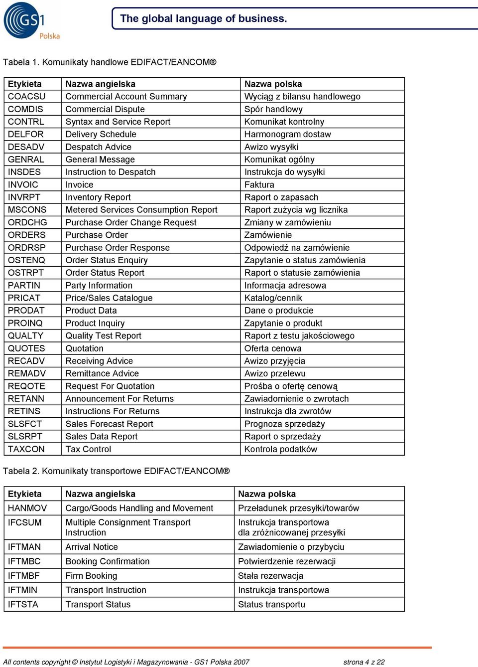 Service Report Komunikat kontrolny DELFOR Delivery Schedule Harmonogram dostaw DESADV Despatch Advice Awizo wysyłki GENRAL General Message Komunikat ogólny INSDES Instruction to Despatch Instrukcja