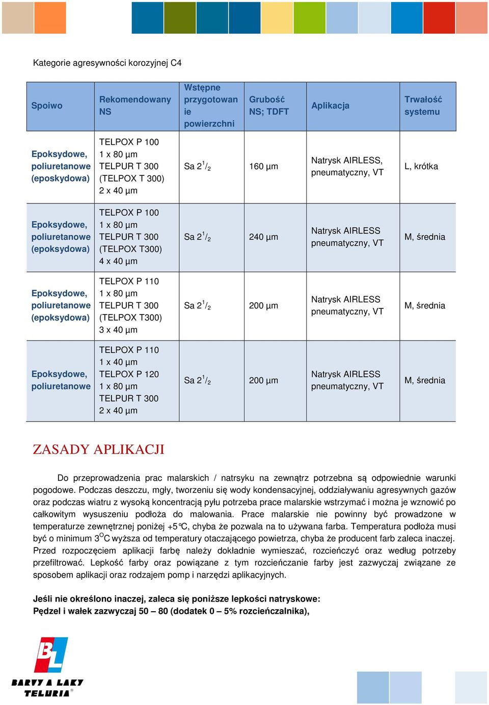 µm Sa 2 1 / 2 240 µm Natrysk AIRLESS pneumatyczny, VT M, średnia Epoksydowe, poliuretanowe (epoksydowa) TELPOX P 110 1 x 80 µm TELPUR T 300 (TELPOX T300) 3 x 40 µm Sa 2 1 / 2 200 µm Natrysk AIRLESS