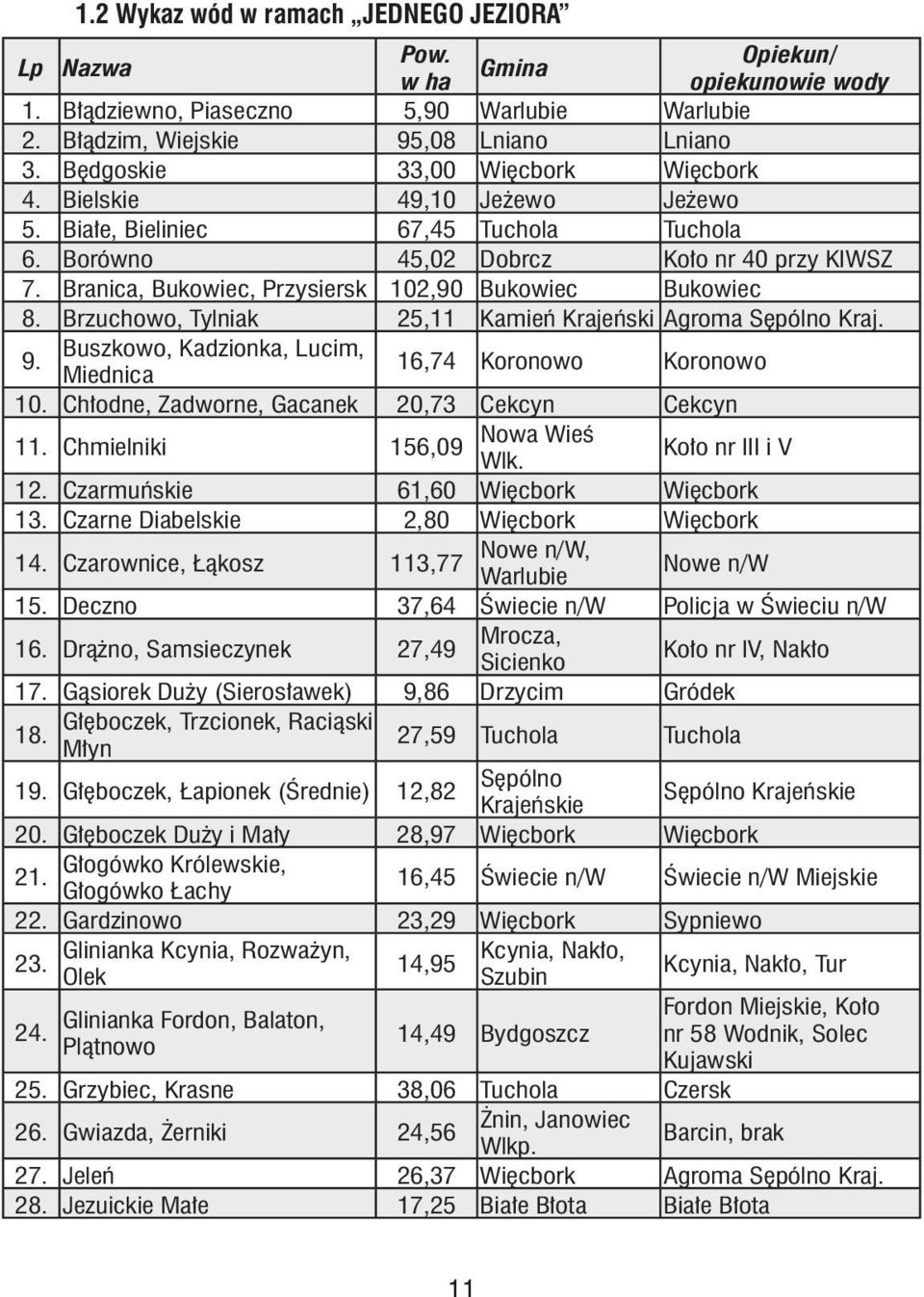 Branica, Bukowiec, Przysiersk 102,90 Bukowiec Bukowiec 8. Brzuchowo, Tylniak 25,11 Kamień Krajeński Agroma Sępólno Kraj. 9. Buszkowo, Kadzionka, Lucim, Miednica 16,74 Koronowo Koronowo 10.