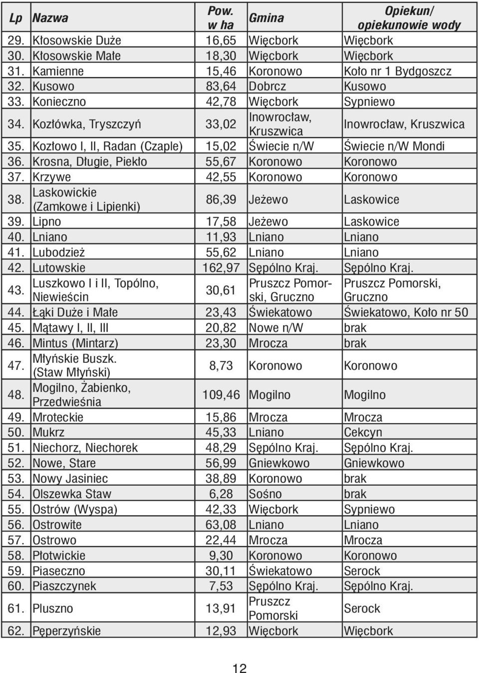 Kozłowo I, II, Radan (Czaple) 15,02 Świecie n/w Świecie n/w Mondi 36. Krosna, Długie, Piekło 55,67 Koronowo Koronowo 37. Krzywe 42,55 Koronowo Koronowo 38.