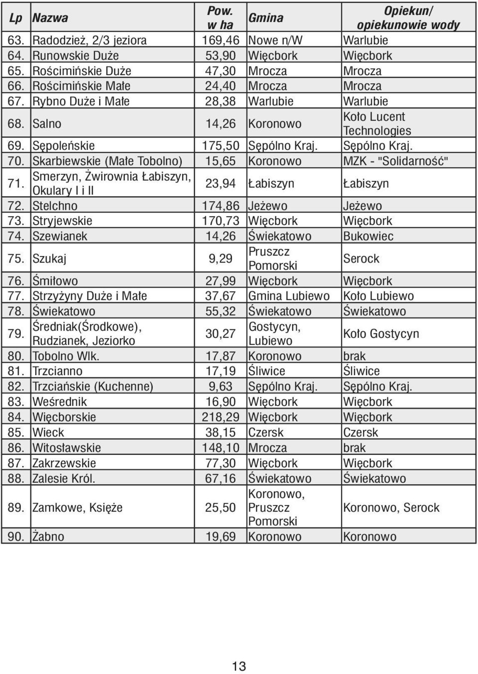 Skarbiewskie (Małe Tobolno) 15,65 Koronowo MZK - "Solidarność" 71. Smerzyn, Żwirownia Łabiszyn, Okulary I i II 23,94 Łabiszyn Łabiszyn 72. Stelchno 174,86 Jeżewo Jeżewo 73.