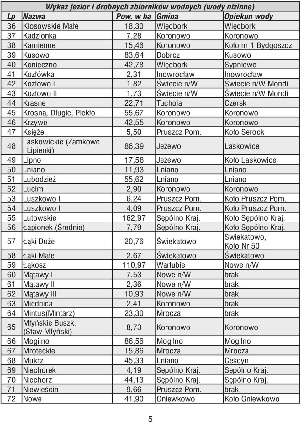 Więcbork Sypniewo 41 Kozłówka 2,31 Inowrocław Inowrocław 42 Kozłowo I 1,82 Świecie n/w Świecie n/w Mondi 43 Kozłowo II 1,73 Świecie n/w Świecie n/w Mondi 44 Krasne 22,71 Tuchola Czersk 45 Krosna,